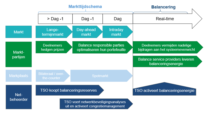 Markttypen en markttijdschema.png