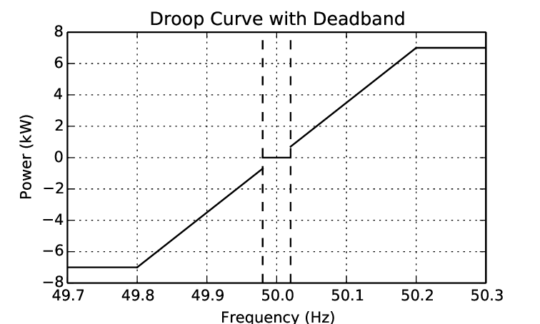Droop-curve-used-for-frequency-regulation-experiments.png